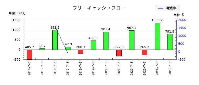 サムコのフリーキャッシュフロー推移
