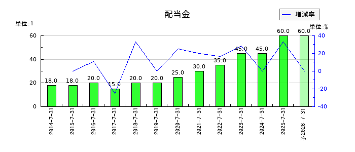 サムコの年間配当金推移