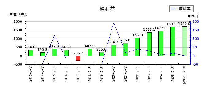 サムコの通期の純利益推移