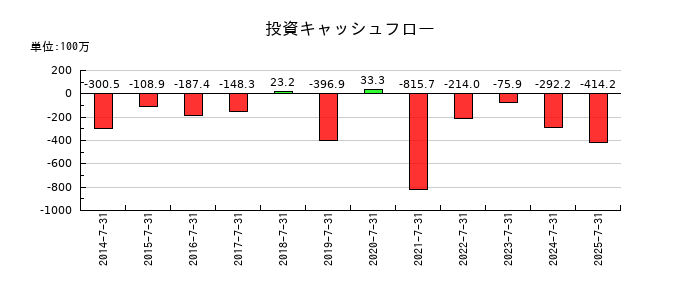 サムコの投資キャッシュフロー推移