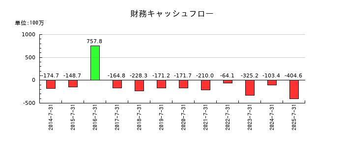 サムコの財務キャッシュフロー推移