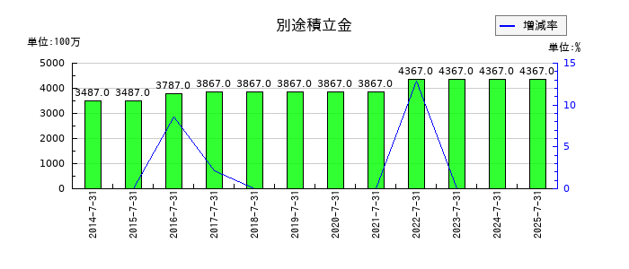 サムコの別途積立金の推移