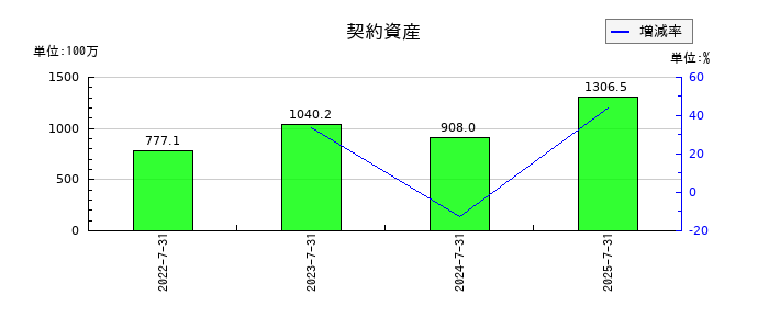 サムコの契約資産の推移