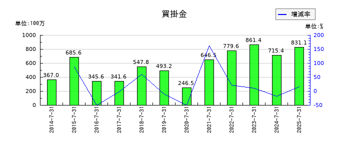 サムコの買掛金の推移