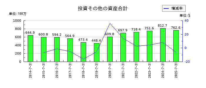 サムコの投資その他の資産合計の推移