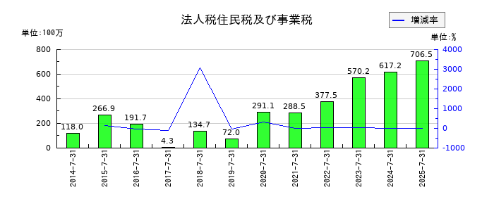 サムコの法人税住民税及び事業税の推移