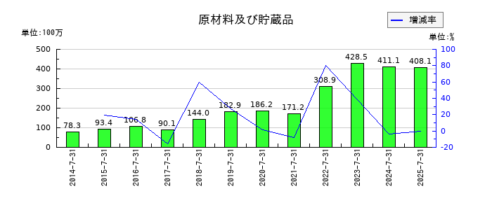 サムコの原材料及び貯蔵品の推移