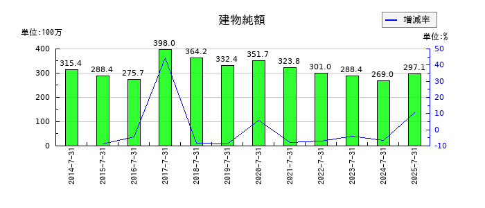 サムコの投資有価証券の推移