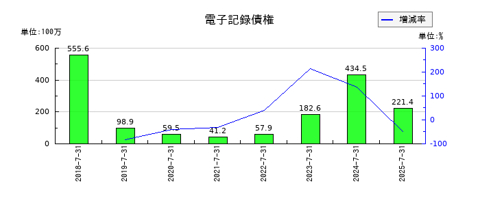 サムコの電子記録債権の推移