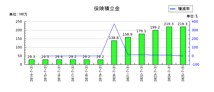サムコの保険積立金の推移
