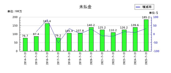 サムコの未払金の推移