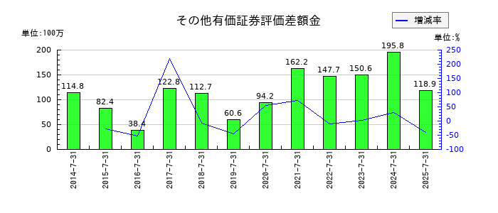 サムコのその他有価証券評価差額金の推移