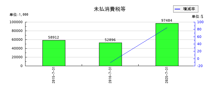 サムコの未払消費税等の推移