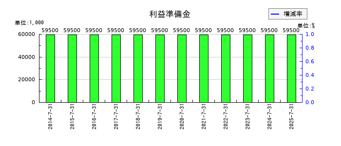 サムコの利益準備金の推移