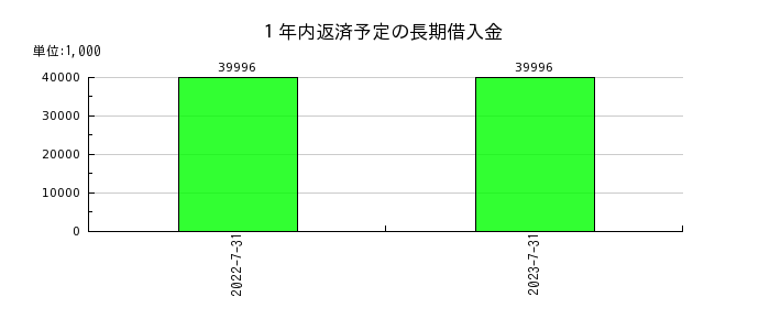 サムコの１年内返済予定の長期借入金の推移