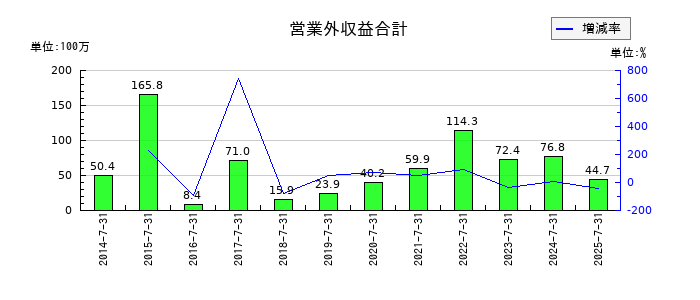 サムコの営業外収益合計の推移