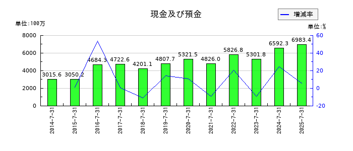 サムコの現金及び預金の推移
