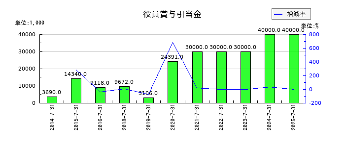 サムコの役員賞与引当金の推移