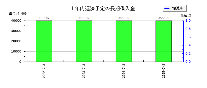 サムコの1年内返済予定の長期借入金の推移