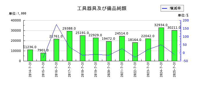 サムコの工具器具及び備品純額の推移