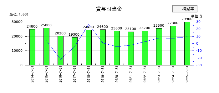 サムコの賞与引当金の推移