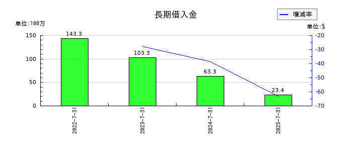 サムコの長期借入金の推移