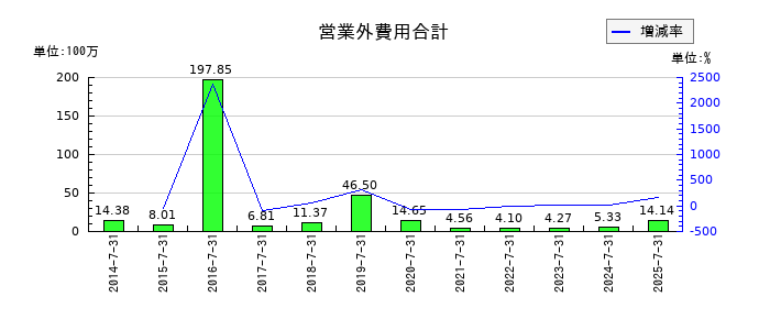 サムコの営業外費用合計の推移