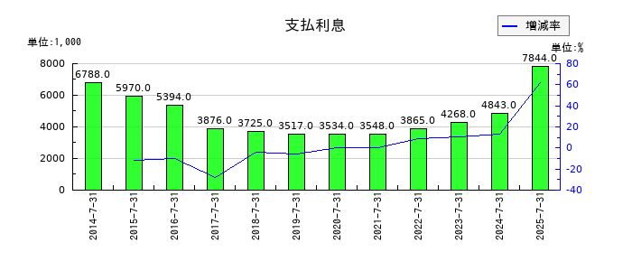 サムコの支払利息の推移