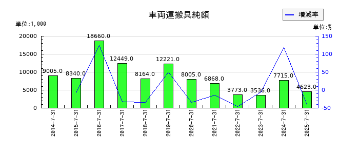サムコの車両運搬具純額の推移