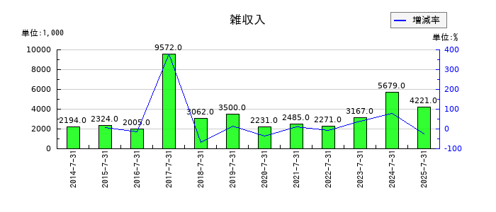 サムコの雑収入の推移