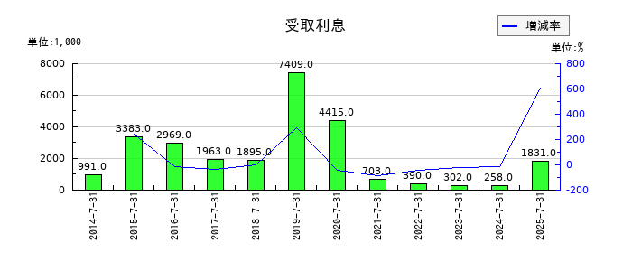サムコの受取利息の推移