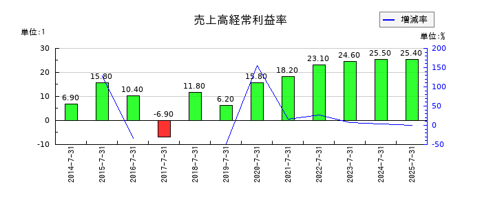 サムコの売上高経常利益率の推移