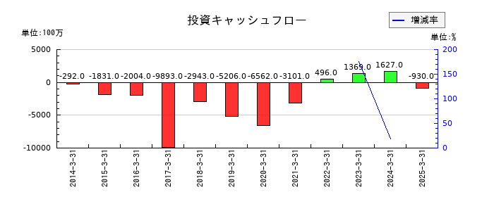 加藤製作所の投資キャッシュフロー推移