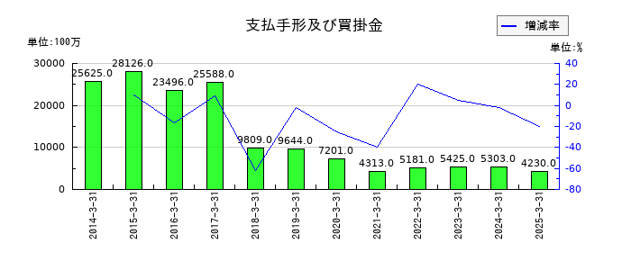 加藤製作所の支払手形及び買掛金の推移