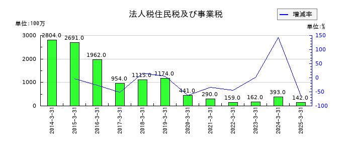 加藤製作所の受取賃貸料の推移