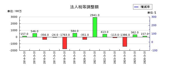 加藤製作所の法人税等調整額の推移