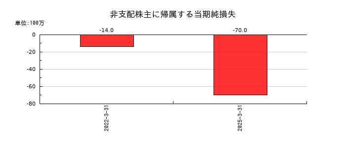 加藤製作所の非支配株主に帰属する当期純損失の推移
