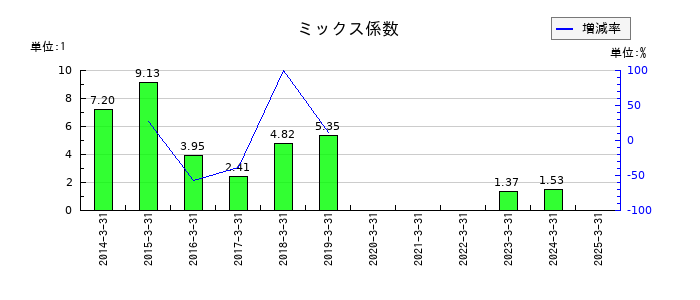 加藤製作所のミックス係数の推移