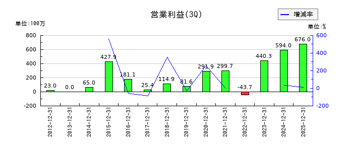 加地テックの第3四半期の営業利益推移