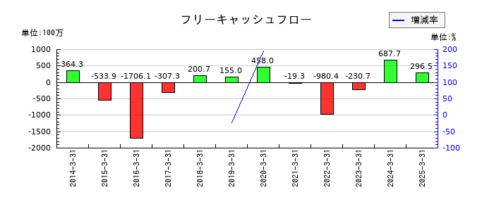 加地テックのフリーキャッシュフロー推移