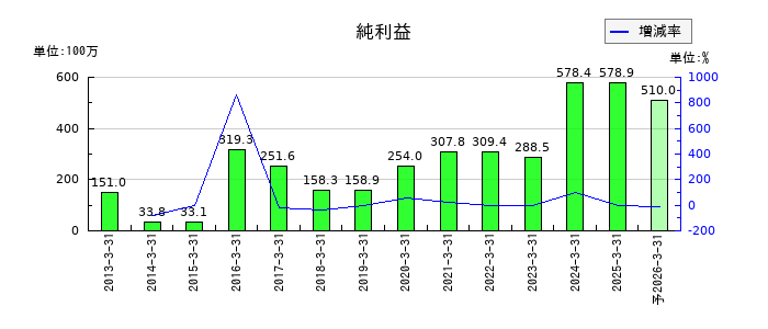 加地テックの通期の純利益推移