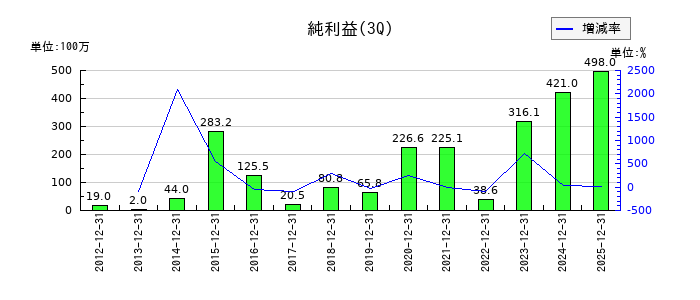 加地テックの第3四半期の純利益推移