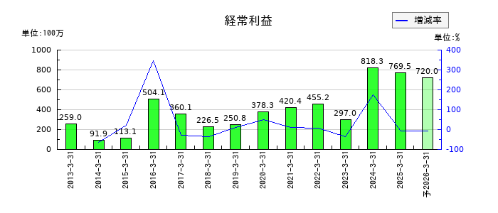 加地テックの通期の経常利益推移