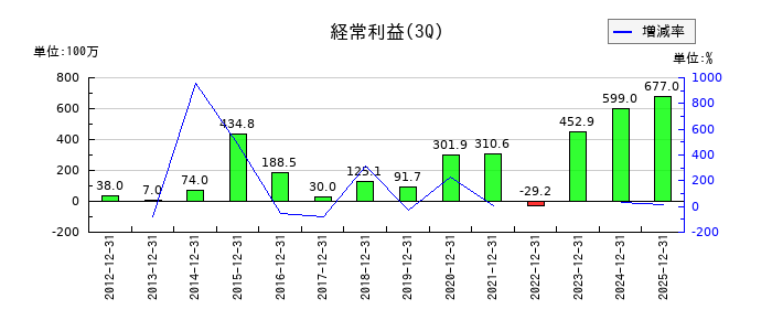 加地テックの第3四半期の経常利益推移