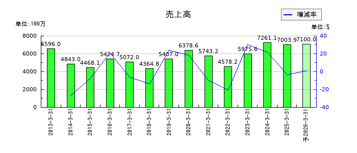加地テックの通期の売上高推移