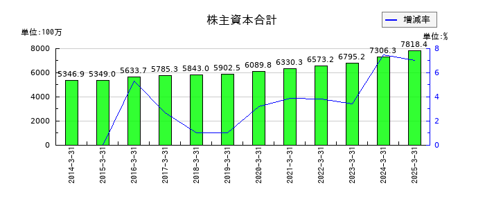 加地テックの株主資本合計の推移