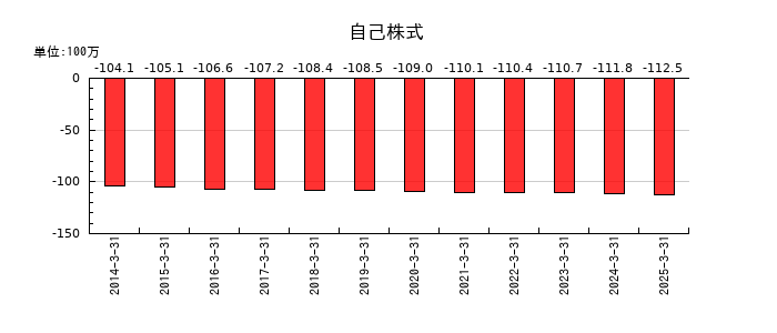 加地テックの自己株式の推移