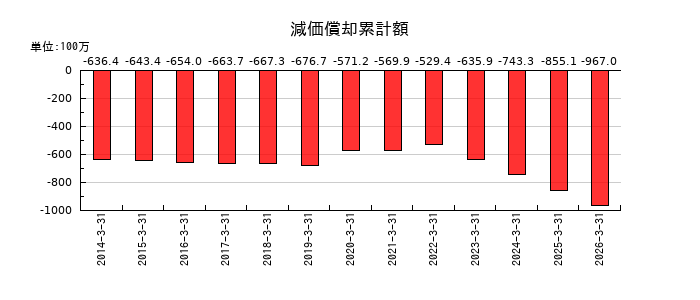 加地テックの減価償却累計額の推移