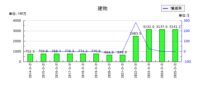 加地テックの建物の推移