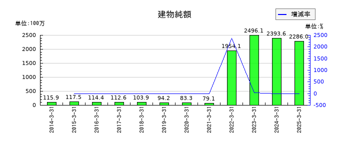 加地テックの建物純額の推移